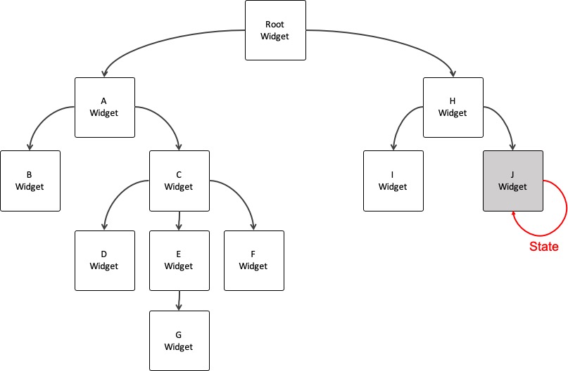 Provider State management in Flutter