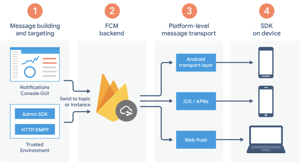 Push notifications in Flutter 